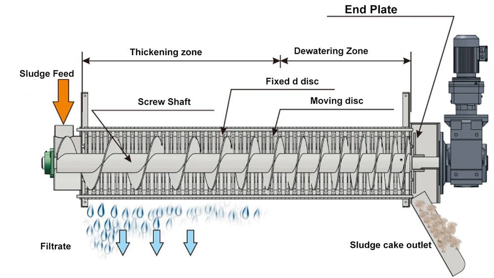 Screw Press Structure